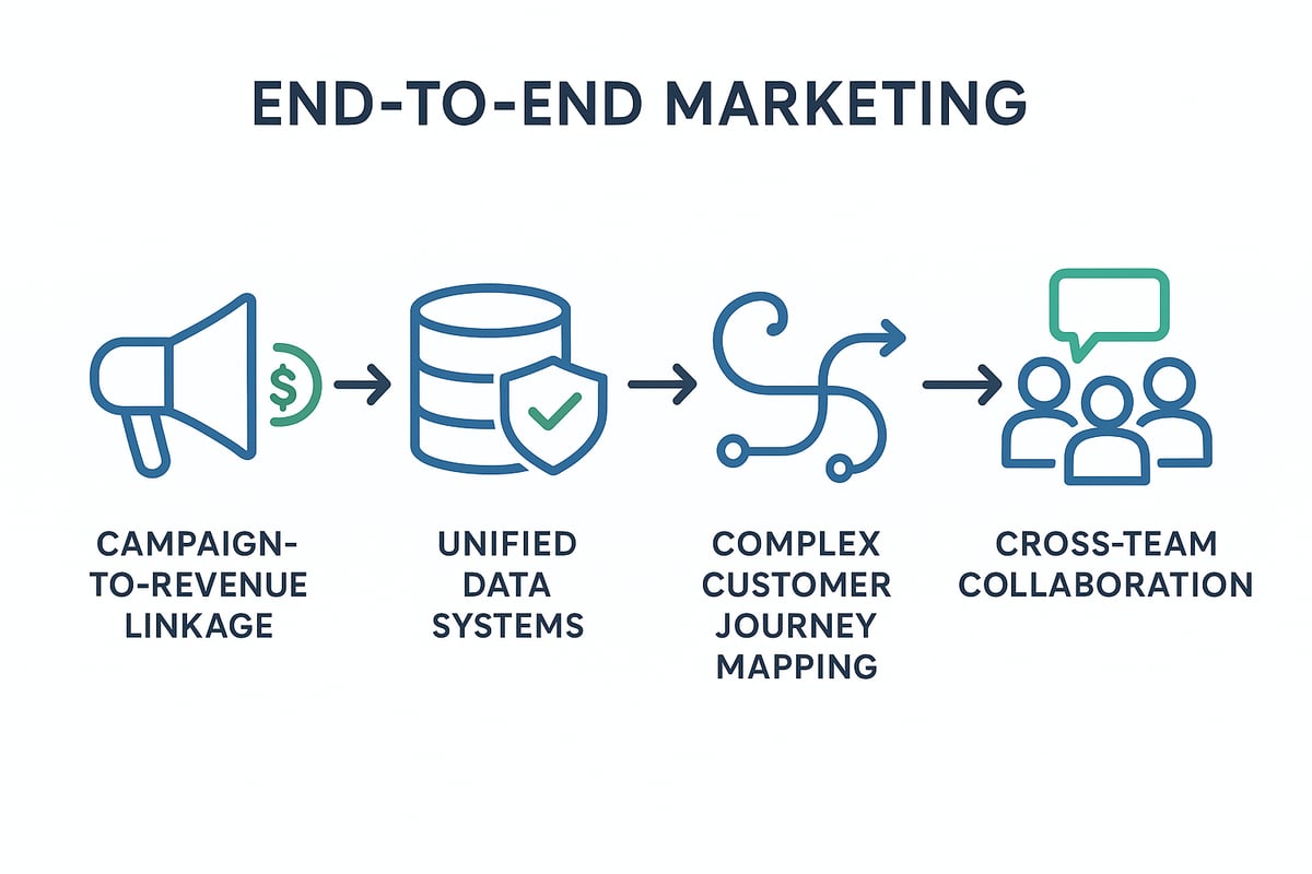 Key Challenges Solved by End-to-End Marketing