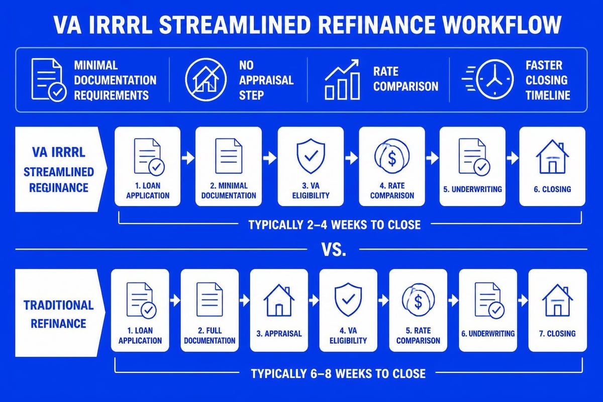 IRRRL streamline refinance process