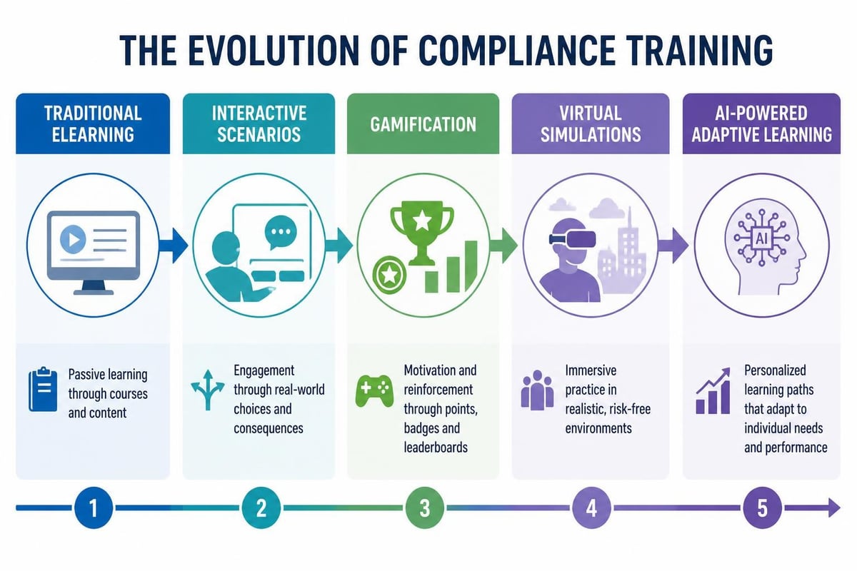 Interactive learning technologies