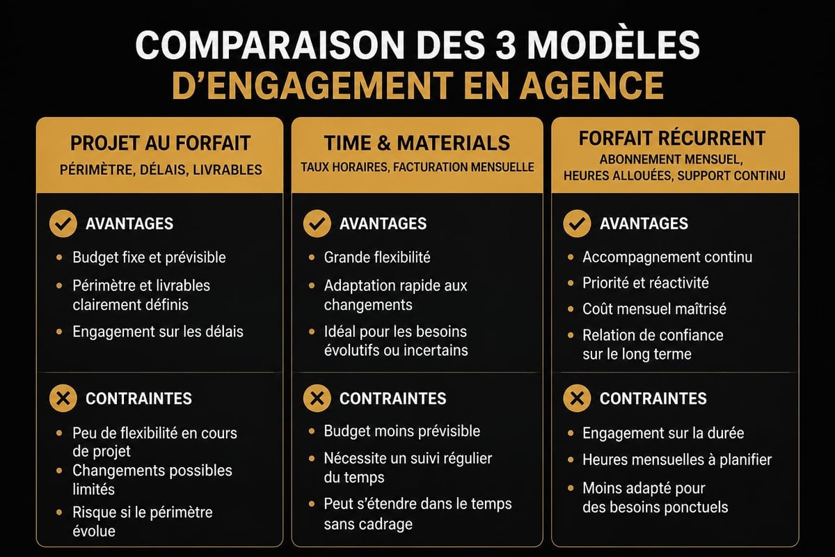 Agency pricing models comparison