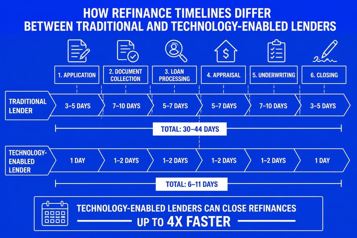 Refinance timeline comparison