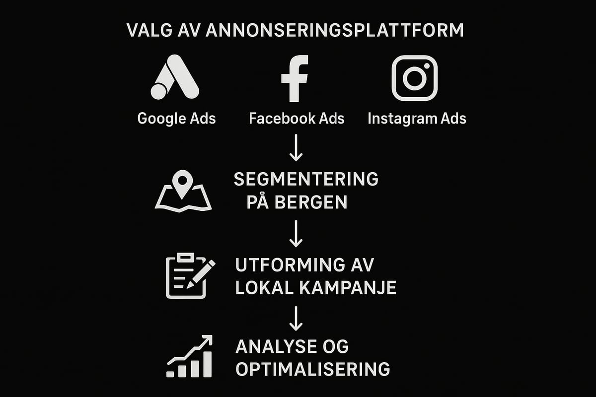 Effektive ads-strategier for bergen