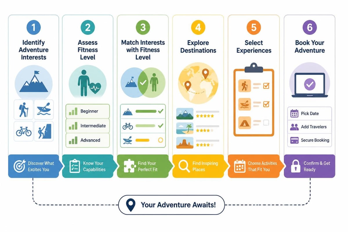 Adventure travel planning process