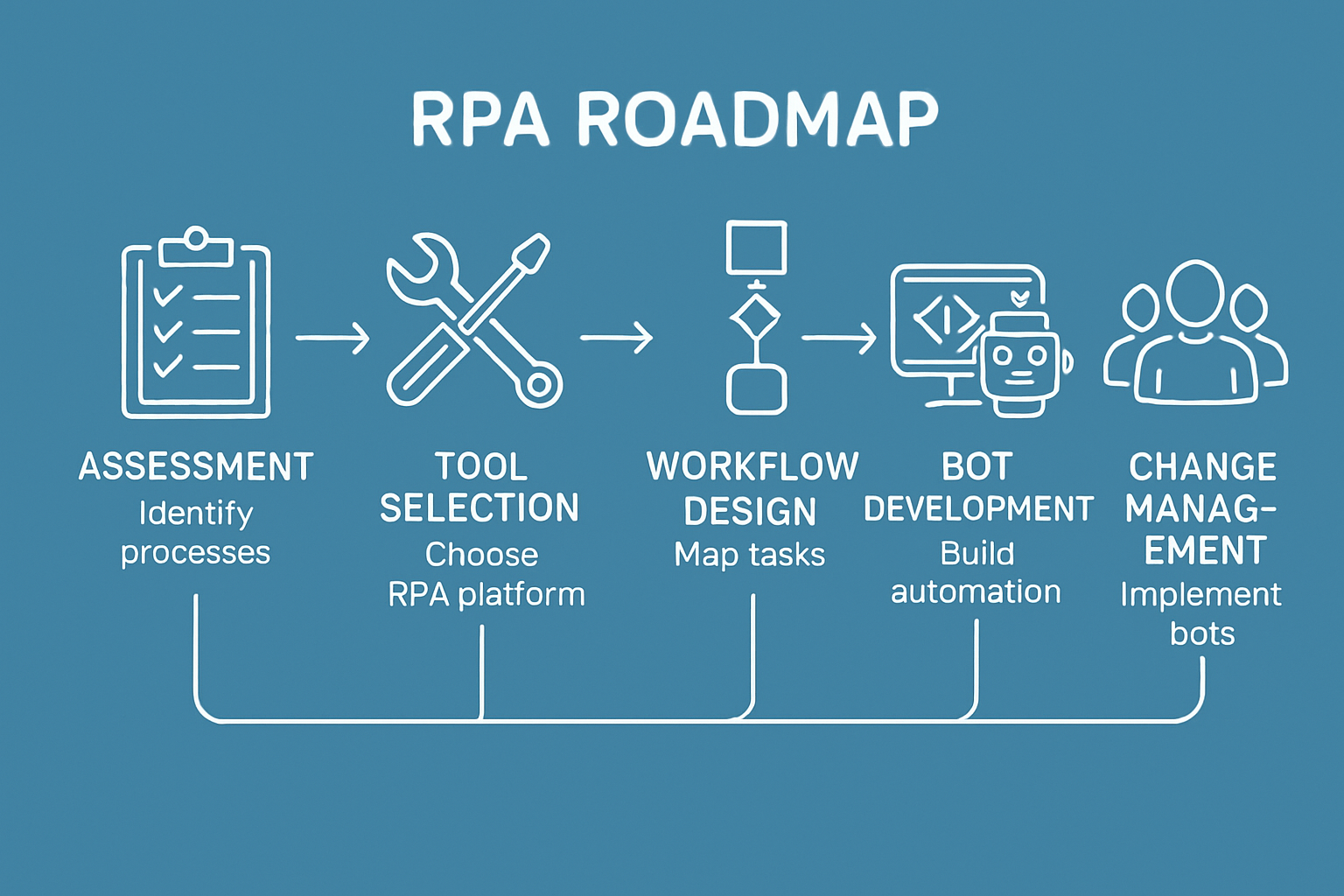 Building Your RPA Roadmap: Step-by-Step Process