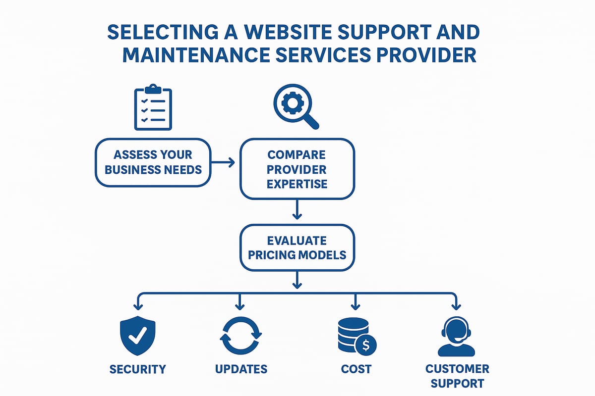 How to choose the right website support and maintenance provider