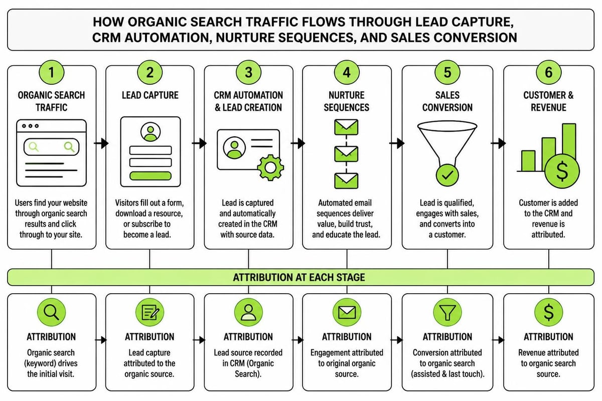 Marketing measurement dashboard