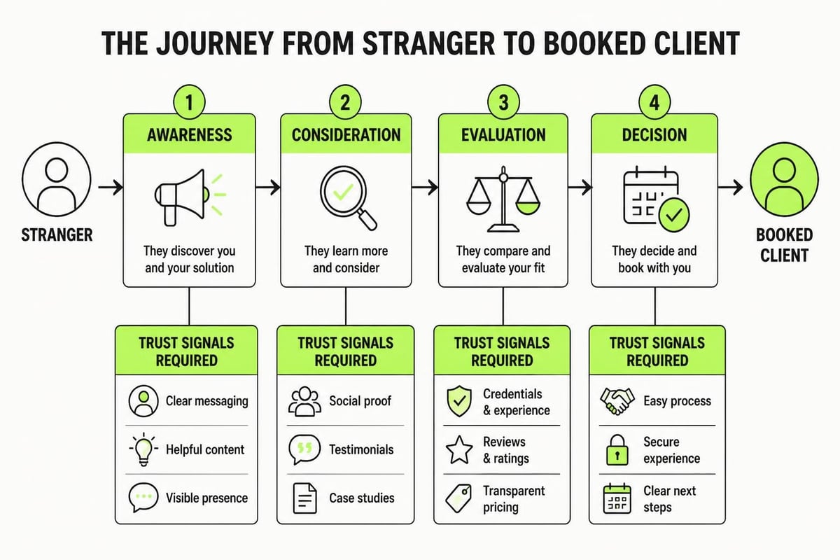 Trust building stages in service marketing