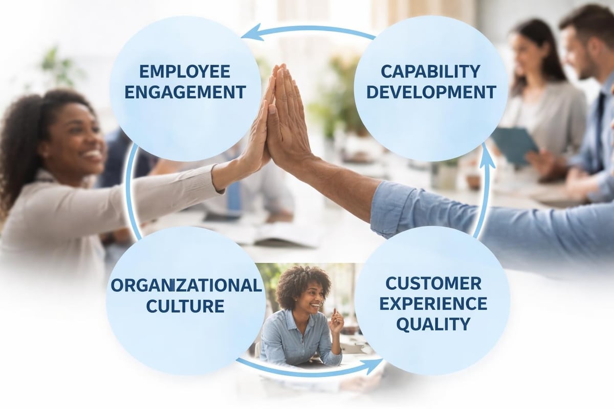 Employee and customer experience alignment