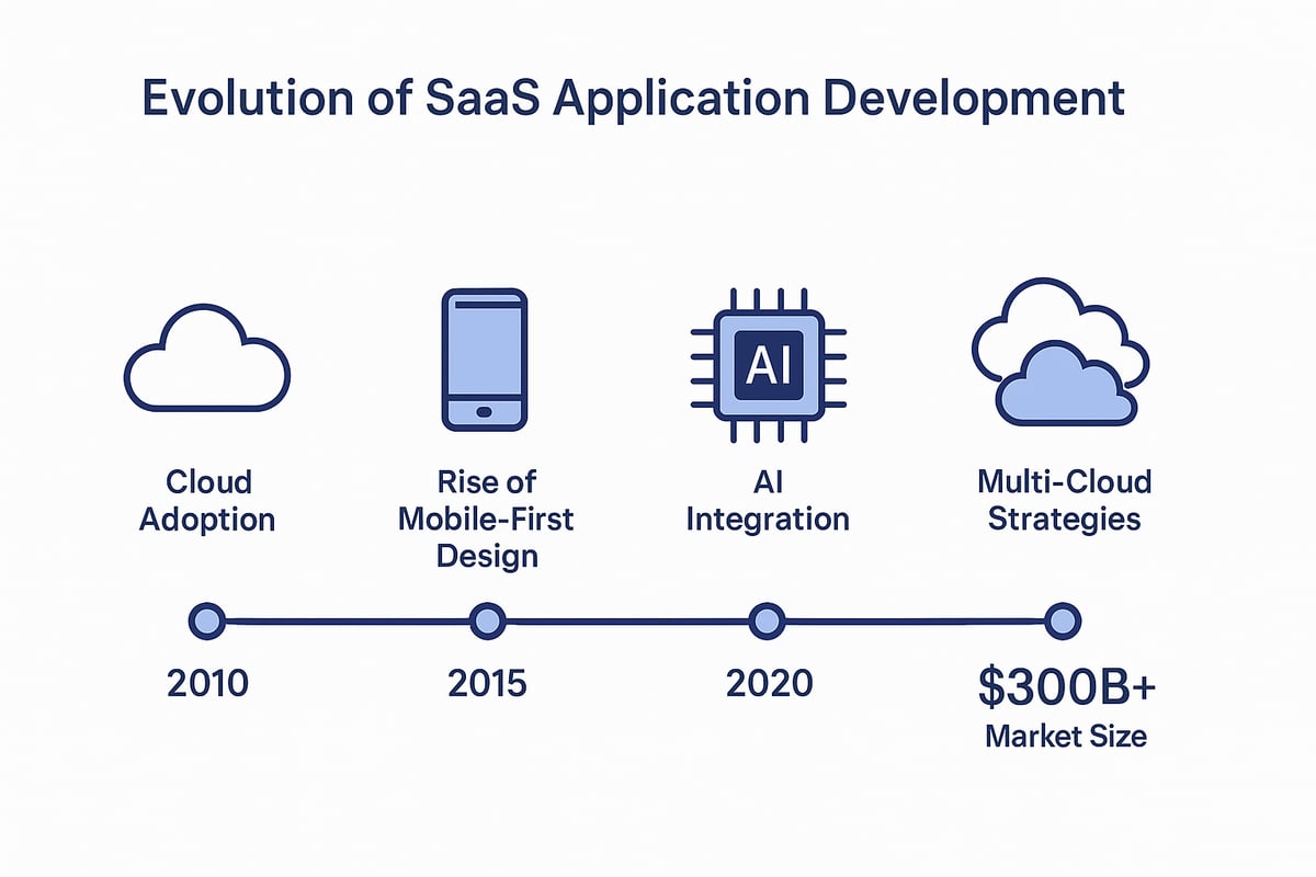 The Ultimate Guide to SaaS Application Development in 2026 - collectdev.com
