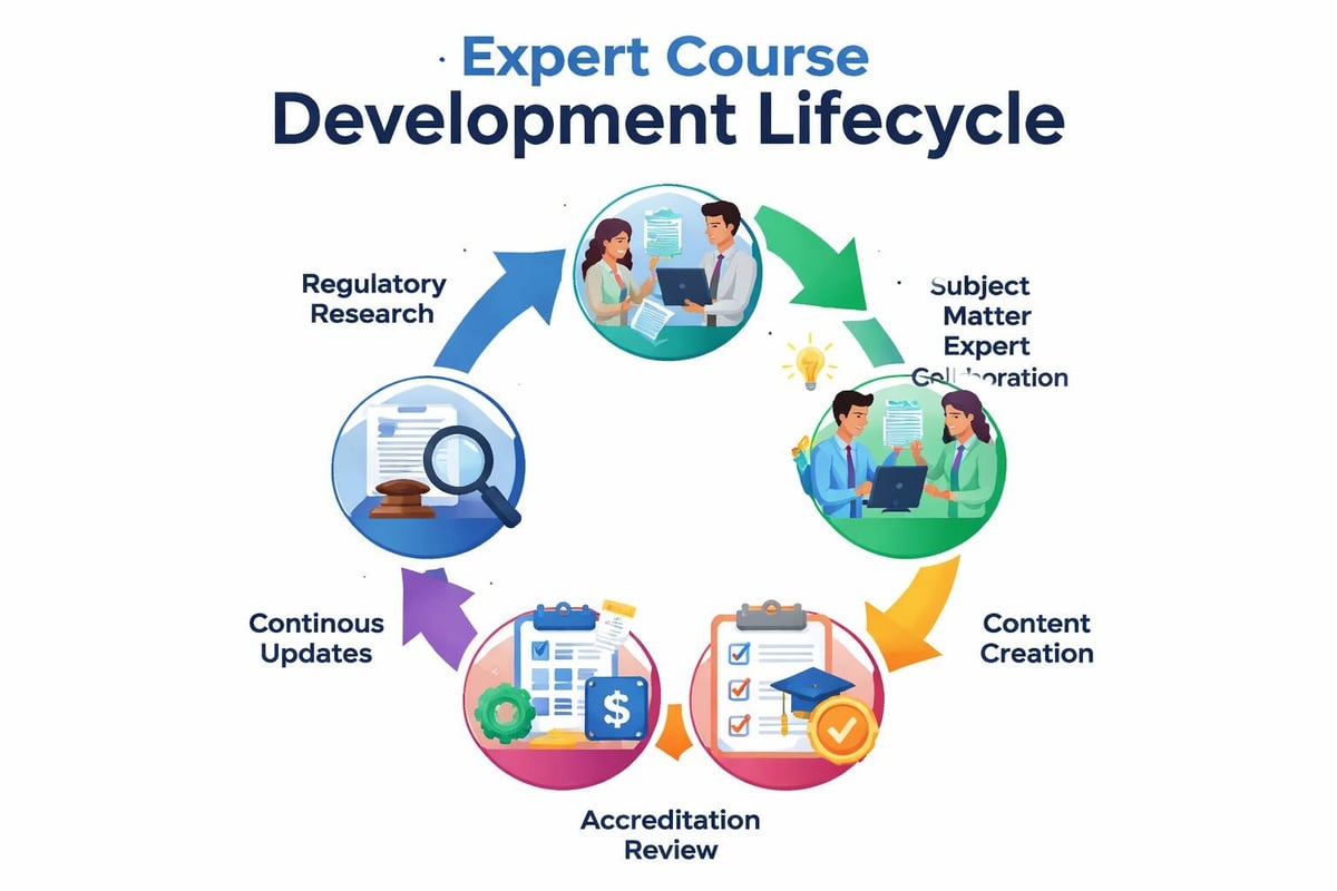 Expert course development process