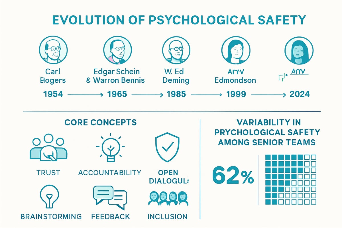 Understanding Psychological Safety: Definition, History, and Core Concepts