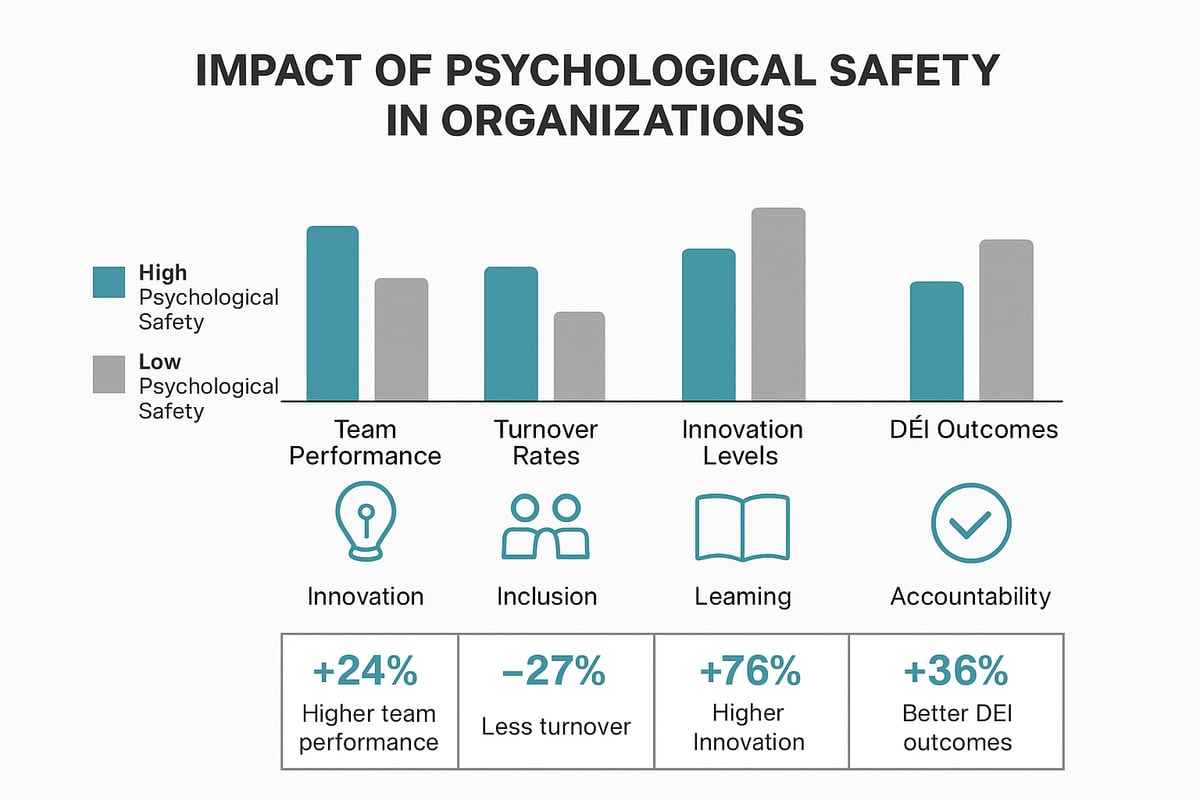 The Business Case: The Impact and Benefits of Psychological Safety in 2025