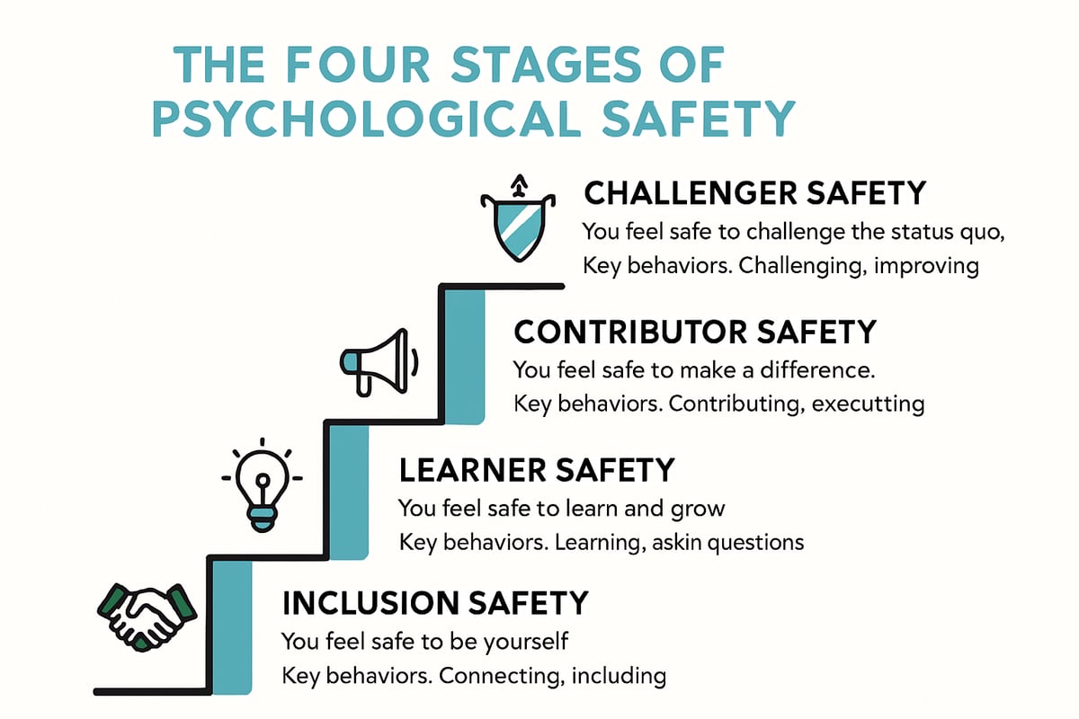 The Four Stages of Psychological Safety: A Framework for Growth
