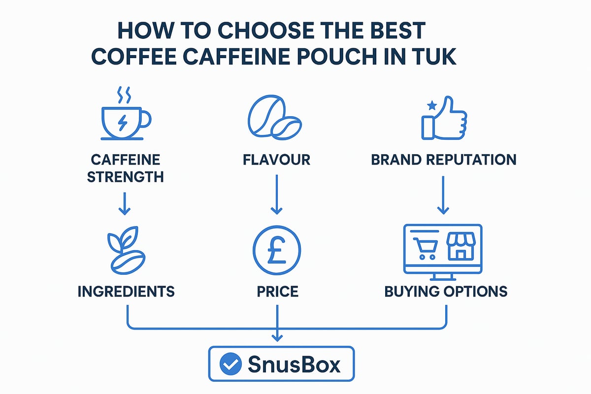 Choosing the Best Coffee Caffeine Pouch for You