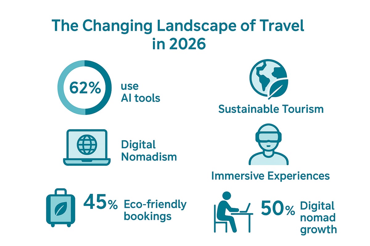 The Changing Landscape of Travel in 2026