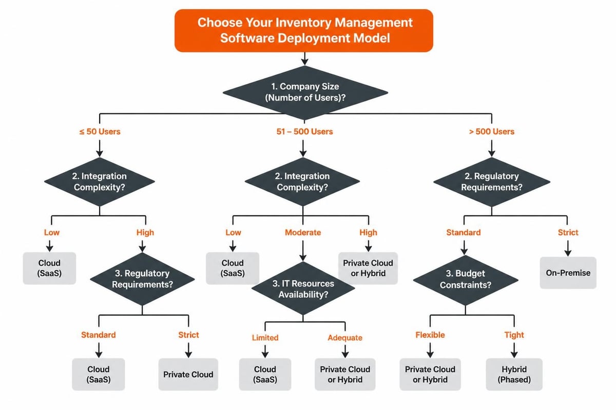 Inventory Management Software: Complete Guide 2026 Software deployment comparison