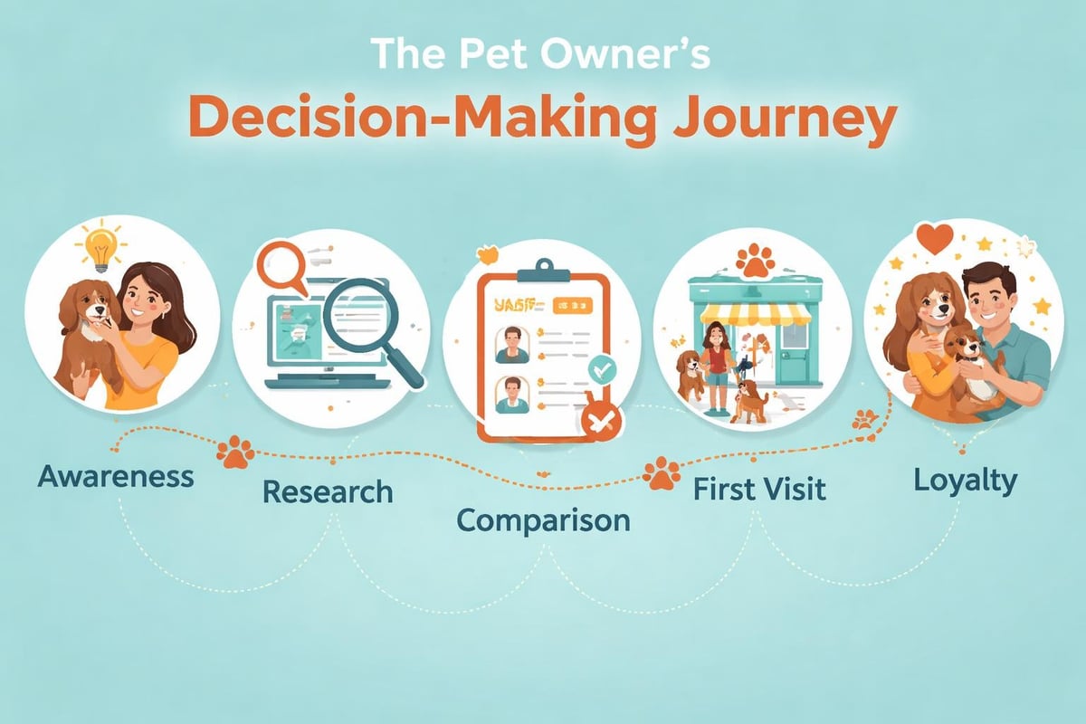 Pet business customer journey