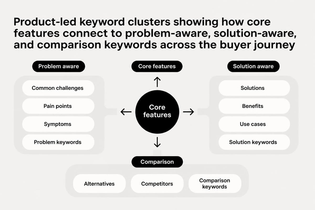 SaaS keyword cluster organization