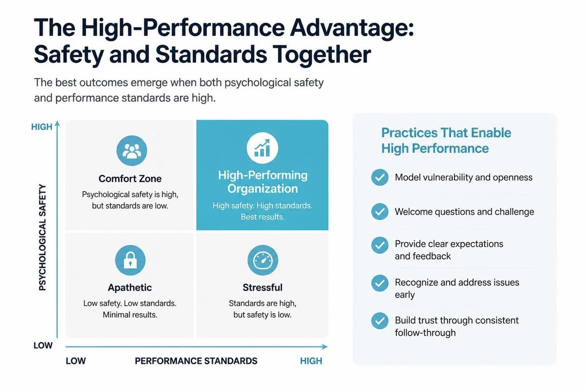 Performance quadrants