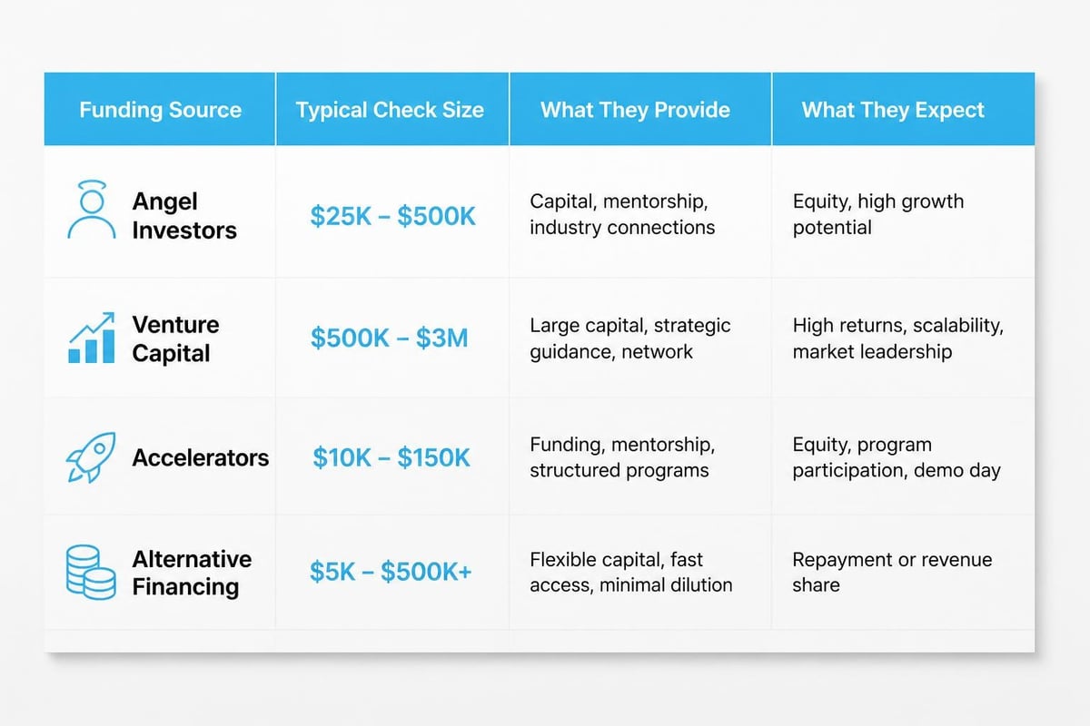 Seed funding sources comparison