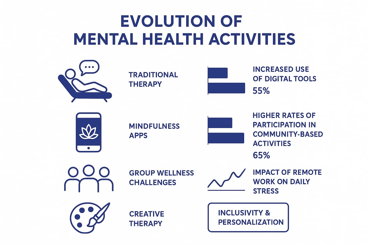 The Evolving Landscape of Mental Health Activities
