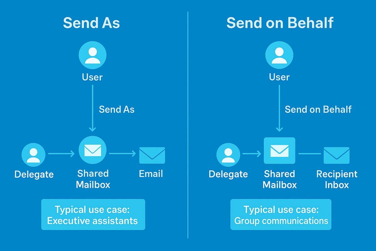 Understanding 'Send As' and 'Send on Behalf' Permissions