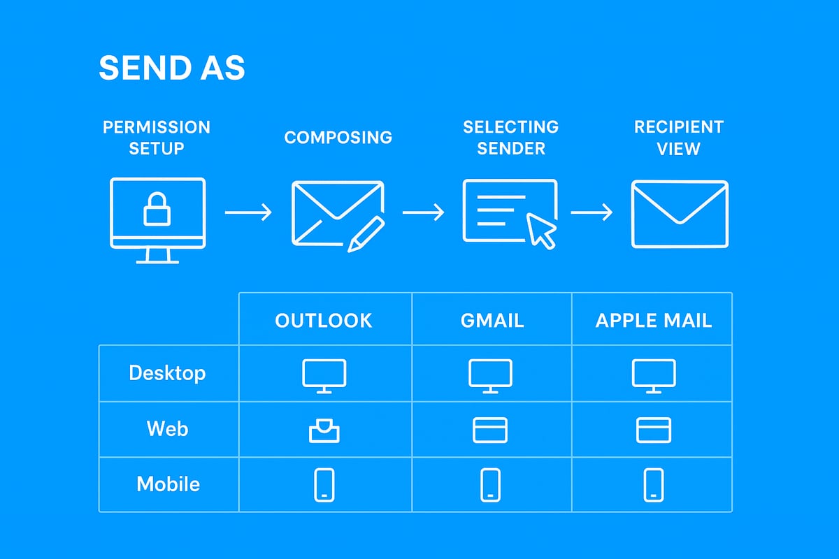 Step-by-Step Guide: Sending As Another User or Group