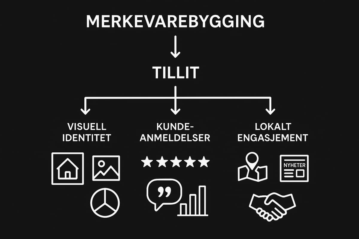 Merkevarebygging og tillit i eiendomsmarkedet