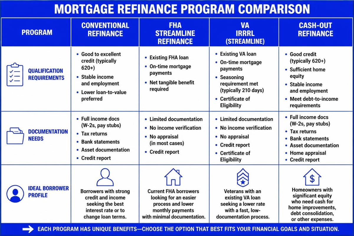 Refinance program comparison