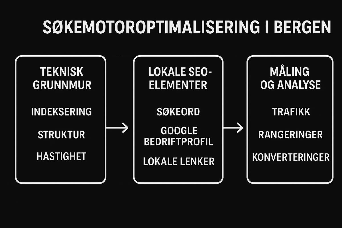 Slik fungerer søkemotoroptimalisering (seo) i praksis