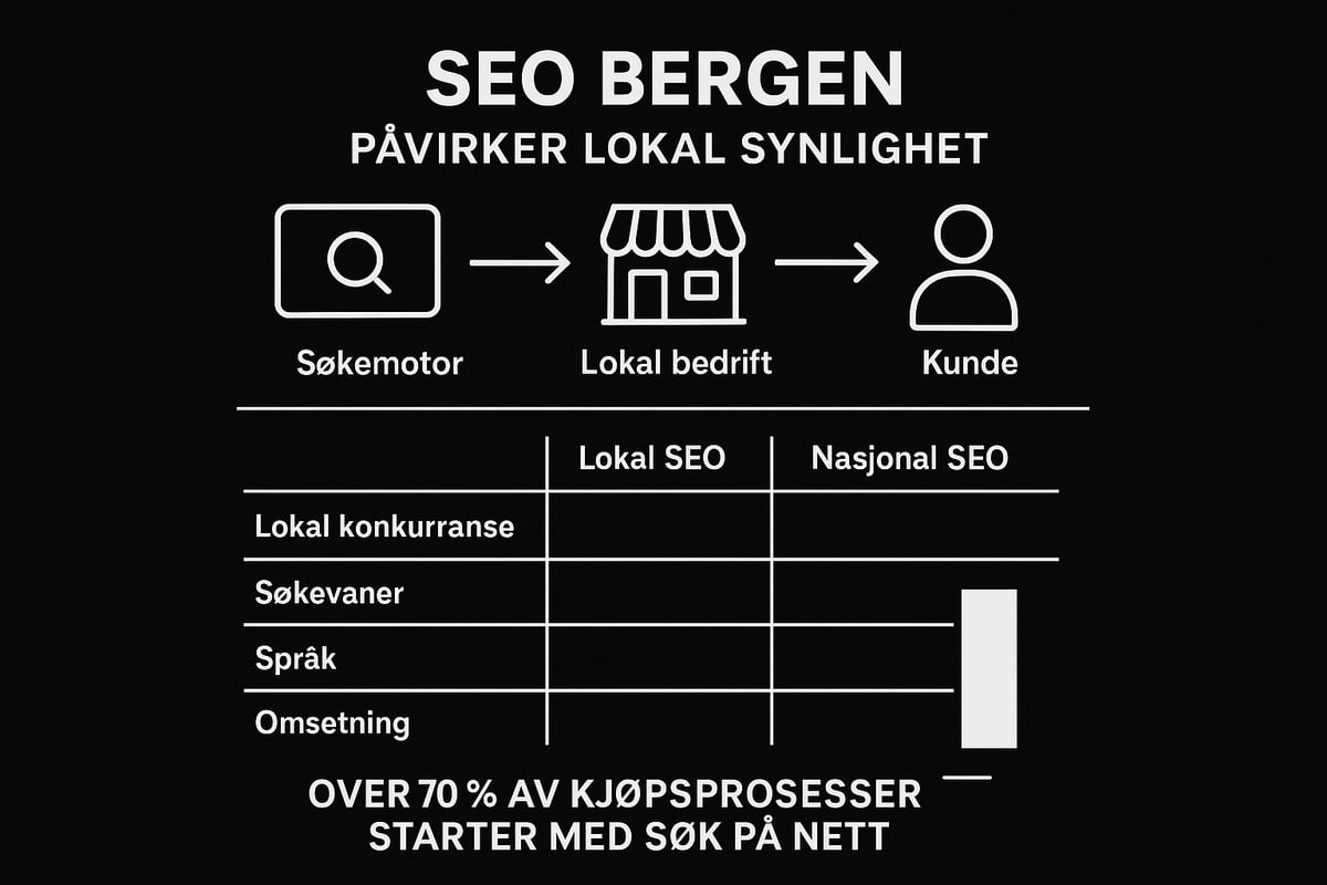 Hvorfor er seo viktig for bedrifter i bergen?