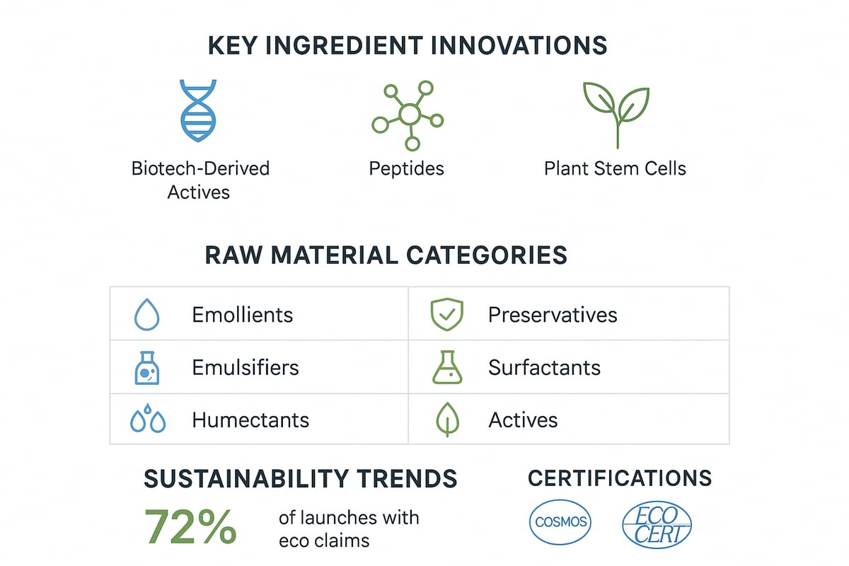Essential Ingredients and Raw Materials in Modern Formulation