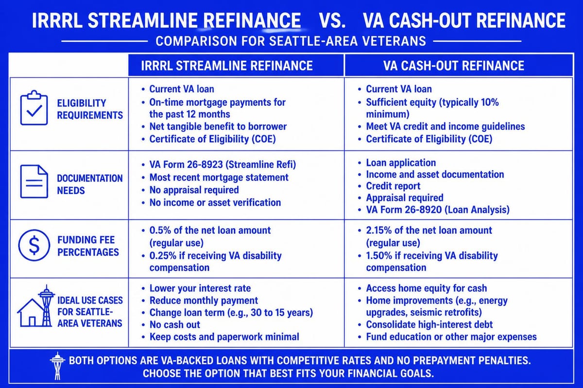 VA refinance comparison