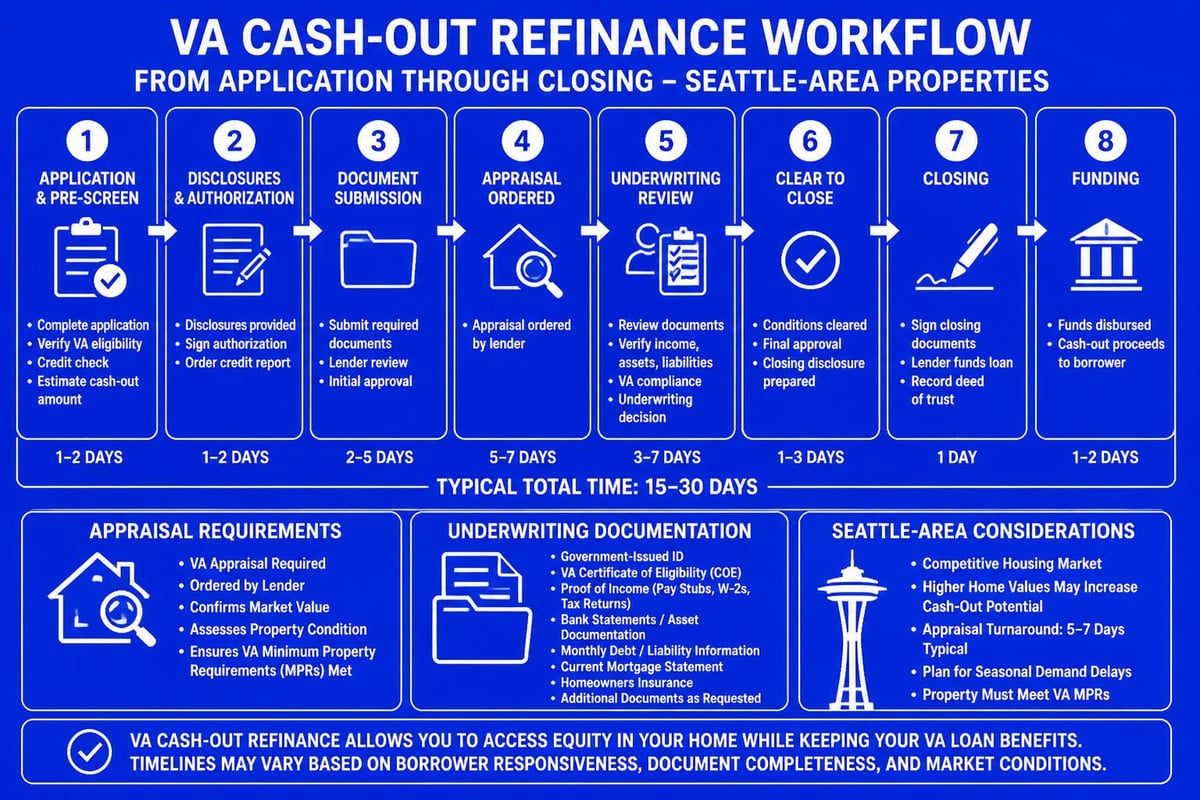VA cash-out refinance process