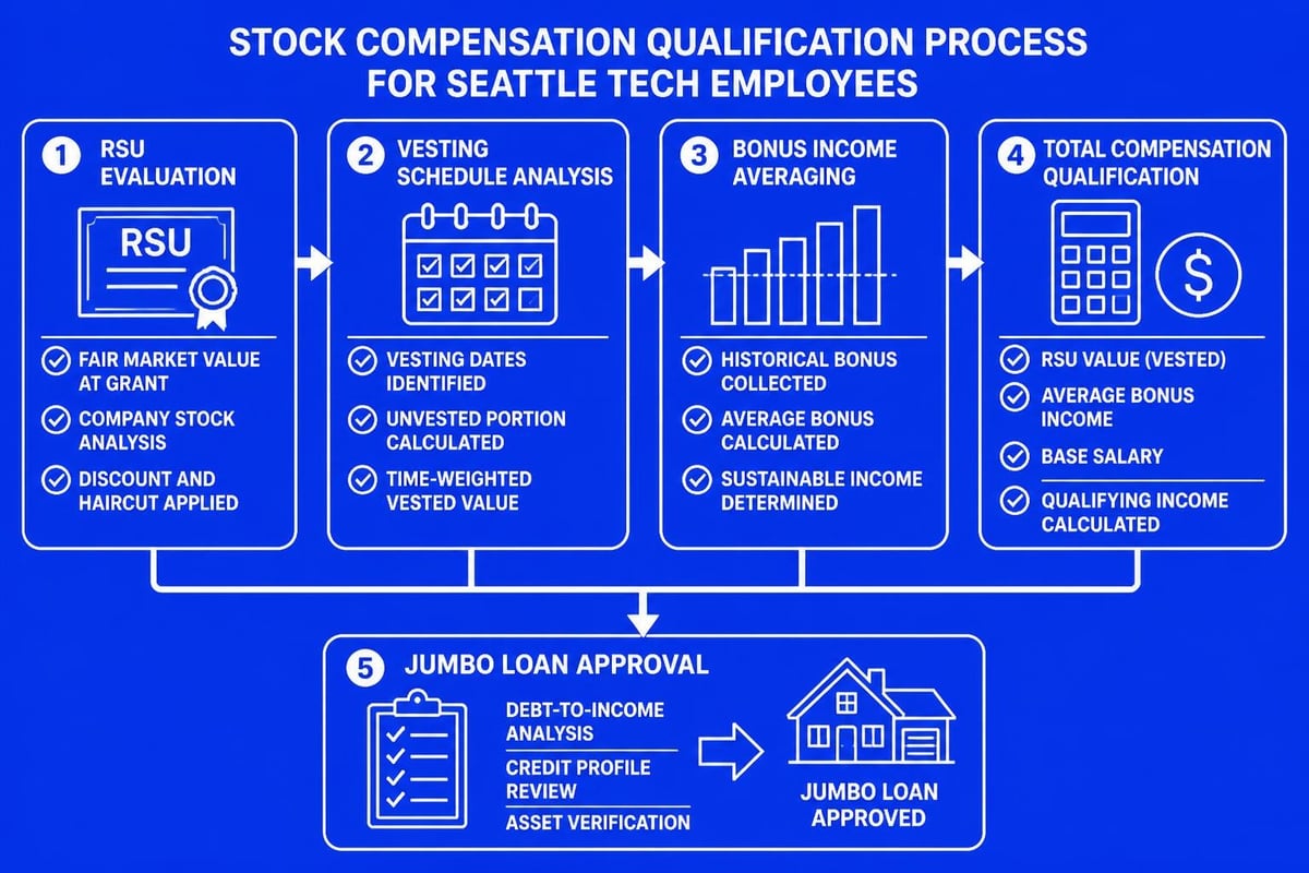 Tech professional mortgage qualification