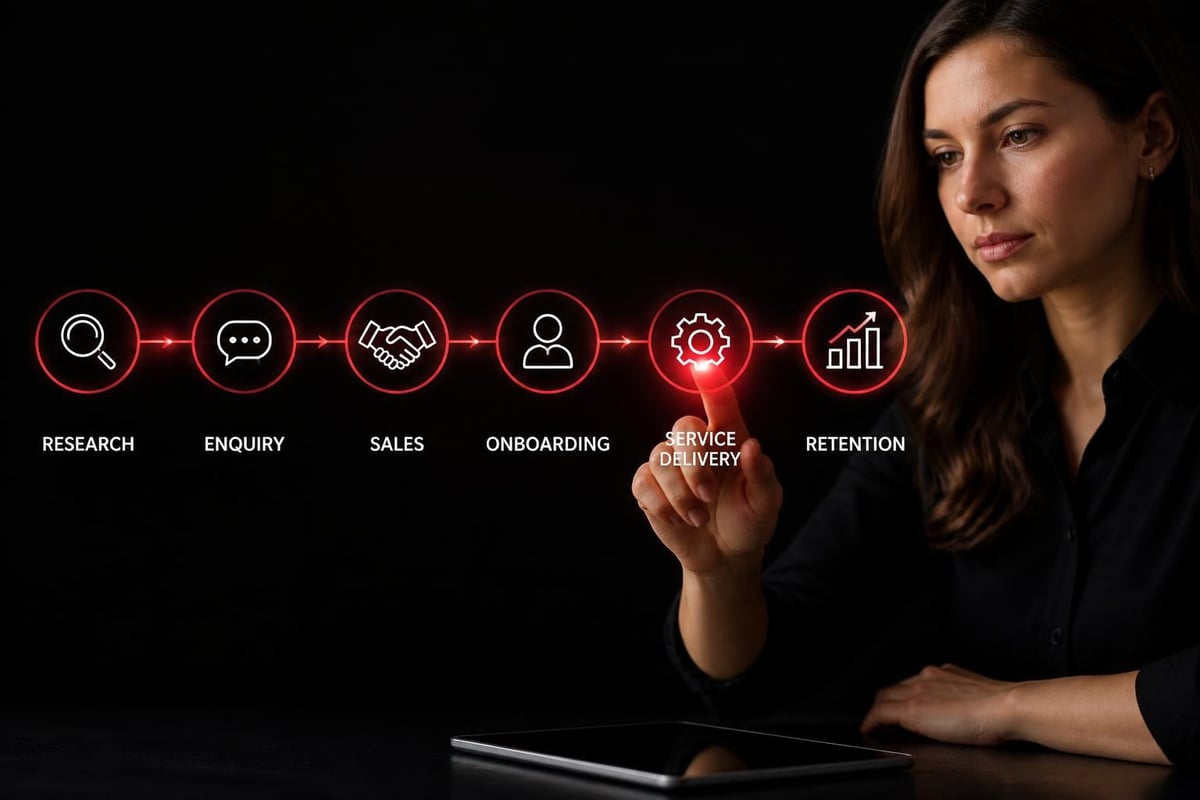 Connected customer journey from marketing to service delivery