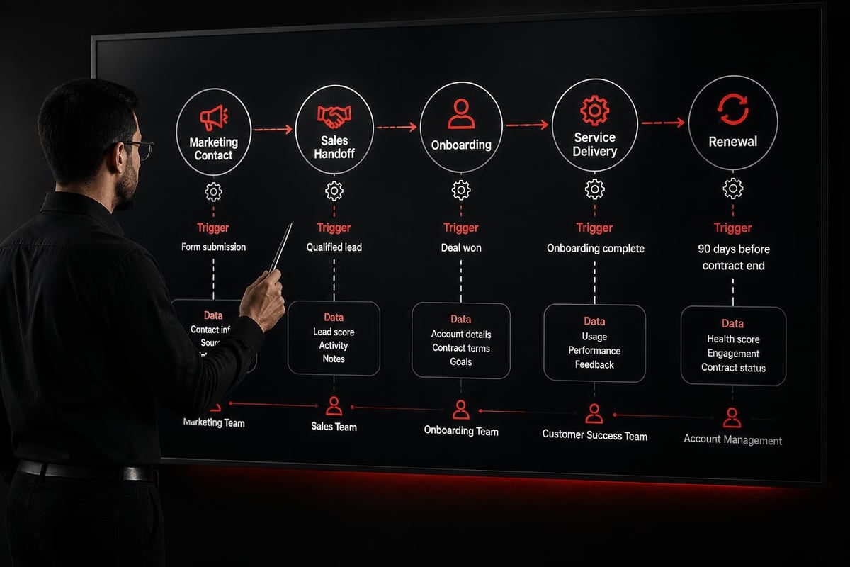 Process workflow from prospect to retained customer