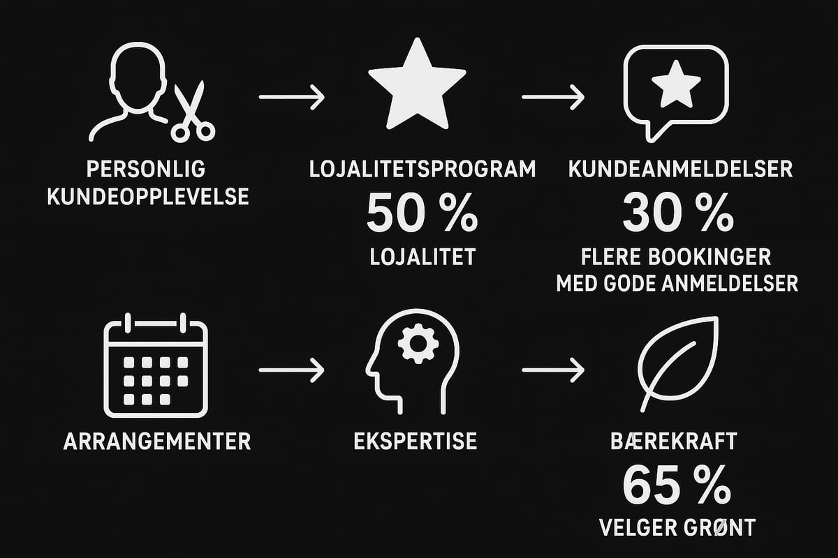 Slik bygger du lojale kunder og sterk salongprofil
