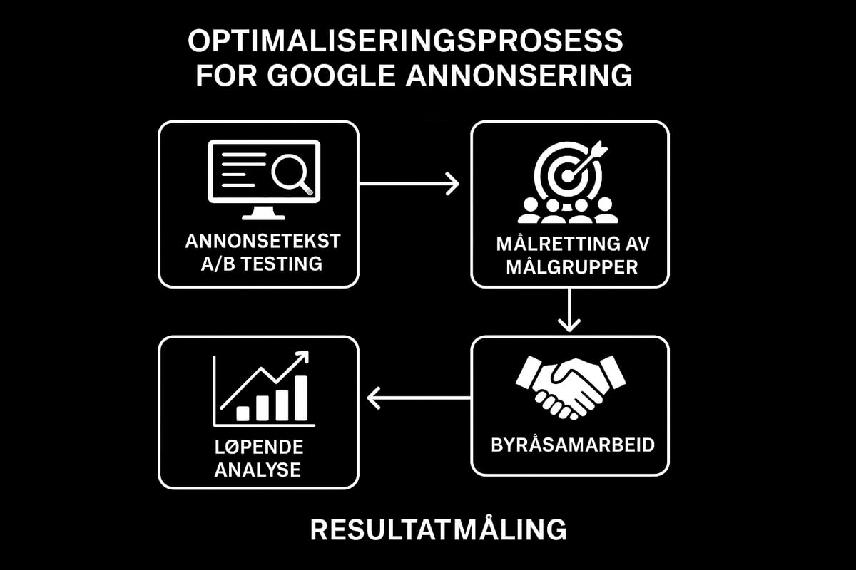 Hvordan maksimere avkastningen på google annonsering