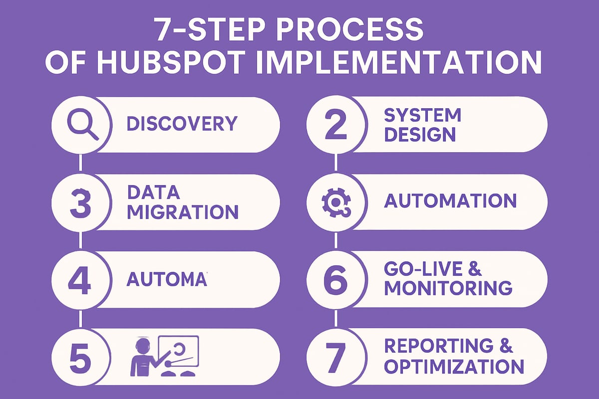 Processo di Implementazione HubSpot: Step by Step