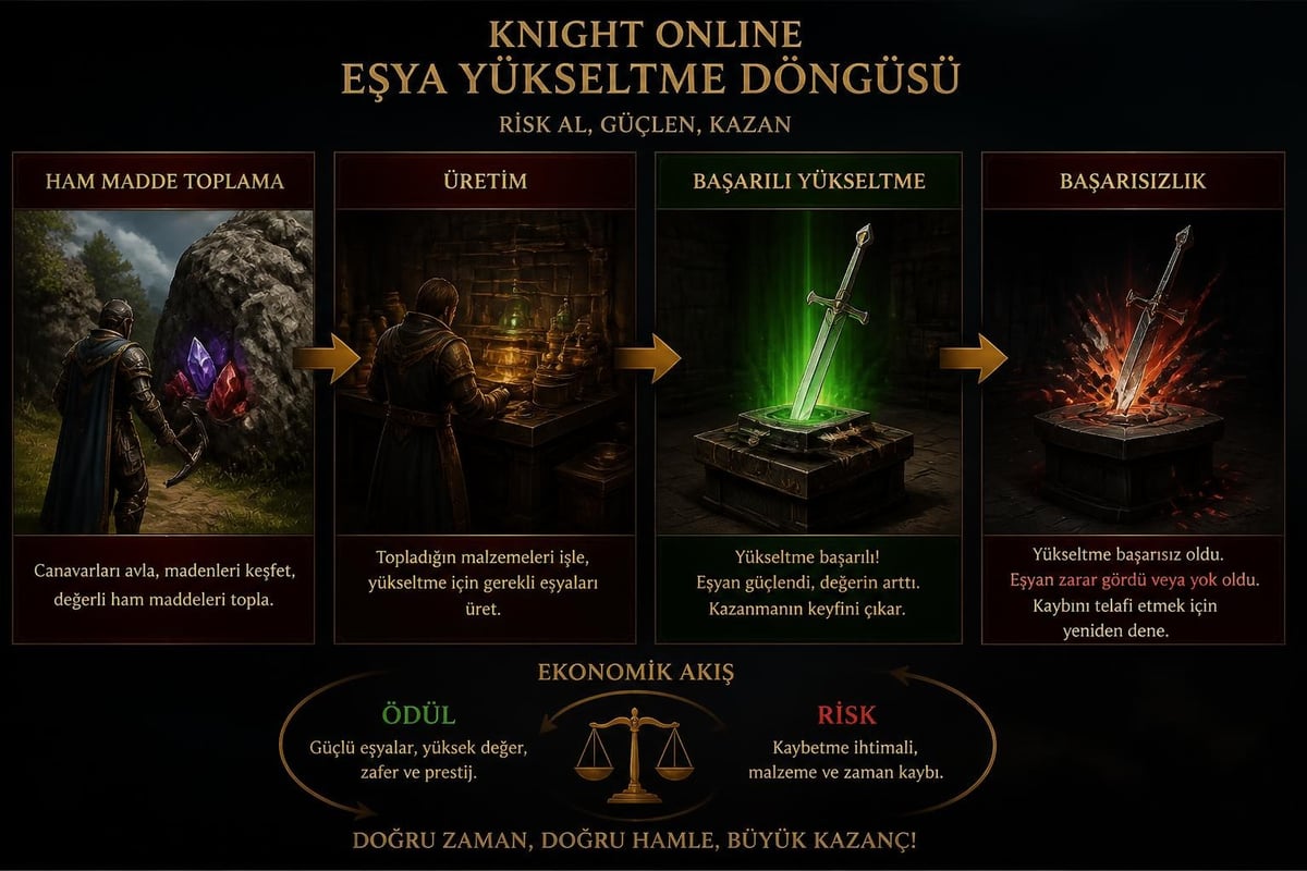 Eşya yükseltme süreci