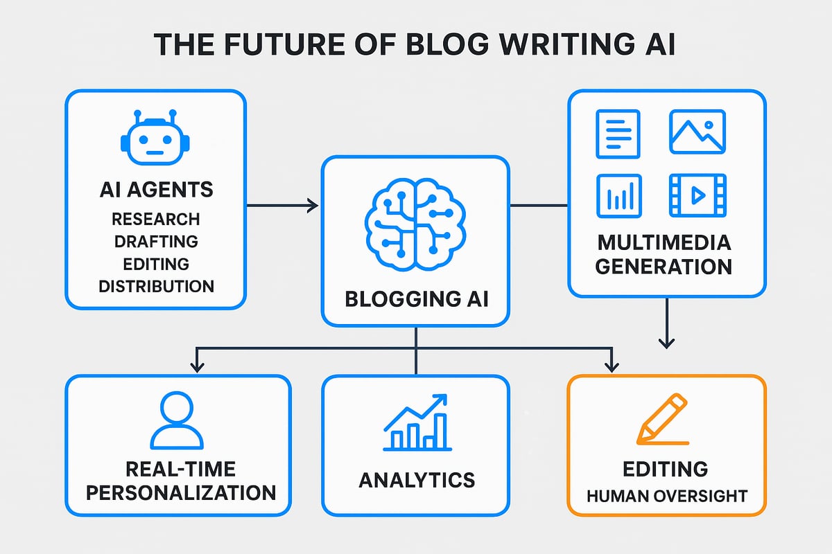 The Future of Blog Writing AI: What’s Next for Content Creators?