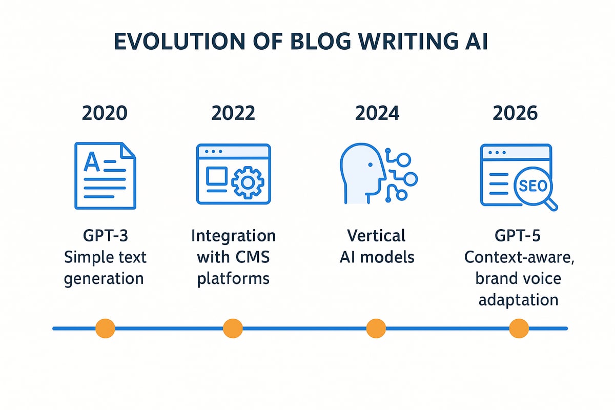 The Evolution of Blog Writing AI: 2020 to 2026