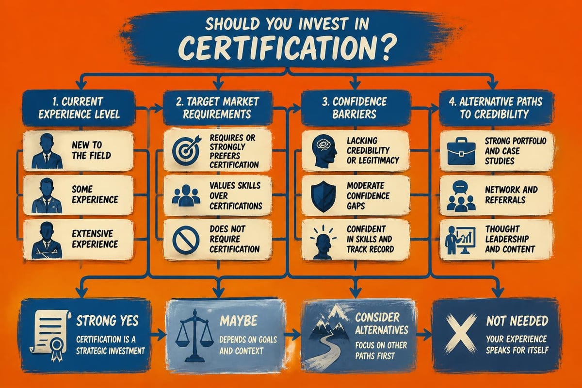 Decision tree for coaching certification investment