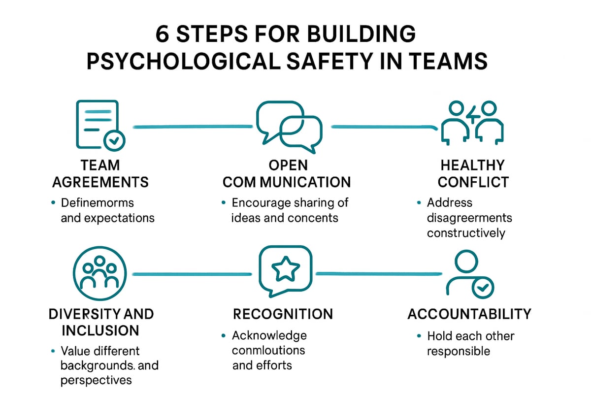 Step-by-Step Guide: Building Psychological Safety in Teams