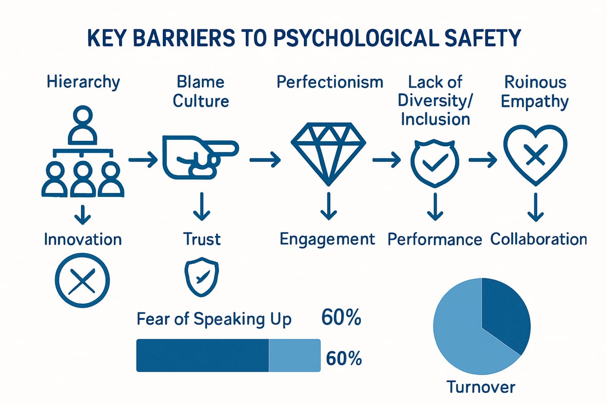 Barriers to Psychological Safety: Why Teams Struggle
