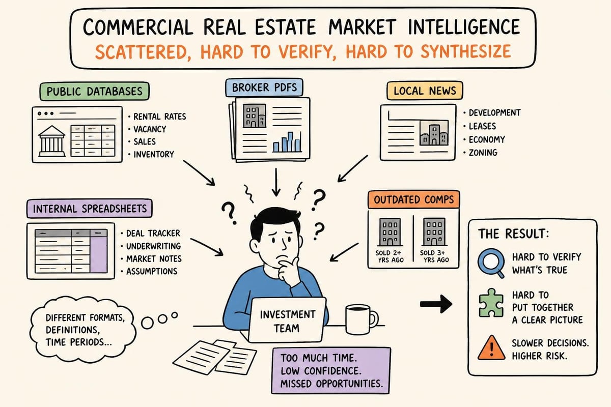 Data fragmentation in commercial real estate research