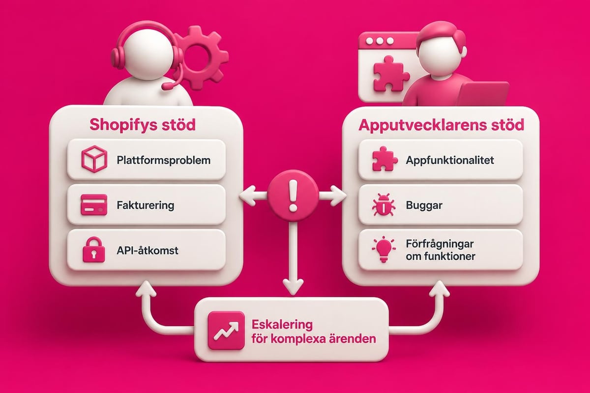 App support responsibility