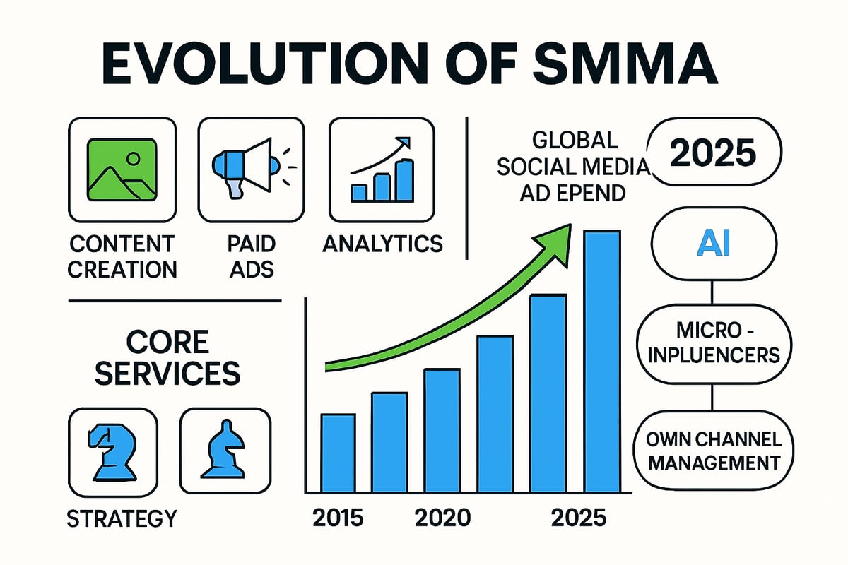 Understanding the SMMA Model in 2025