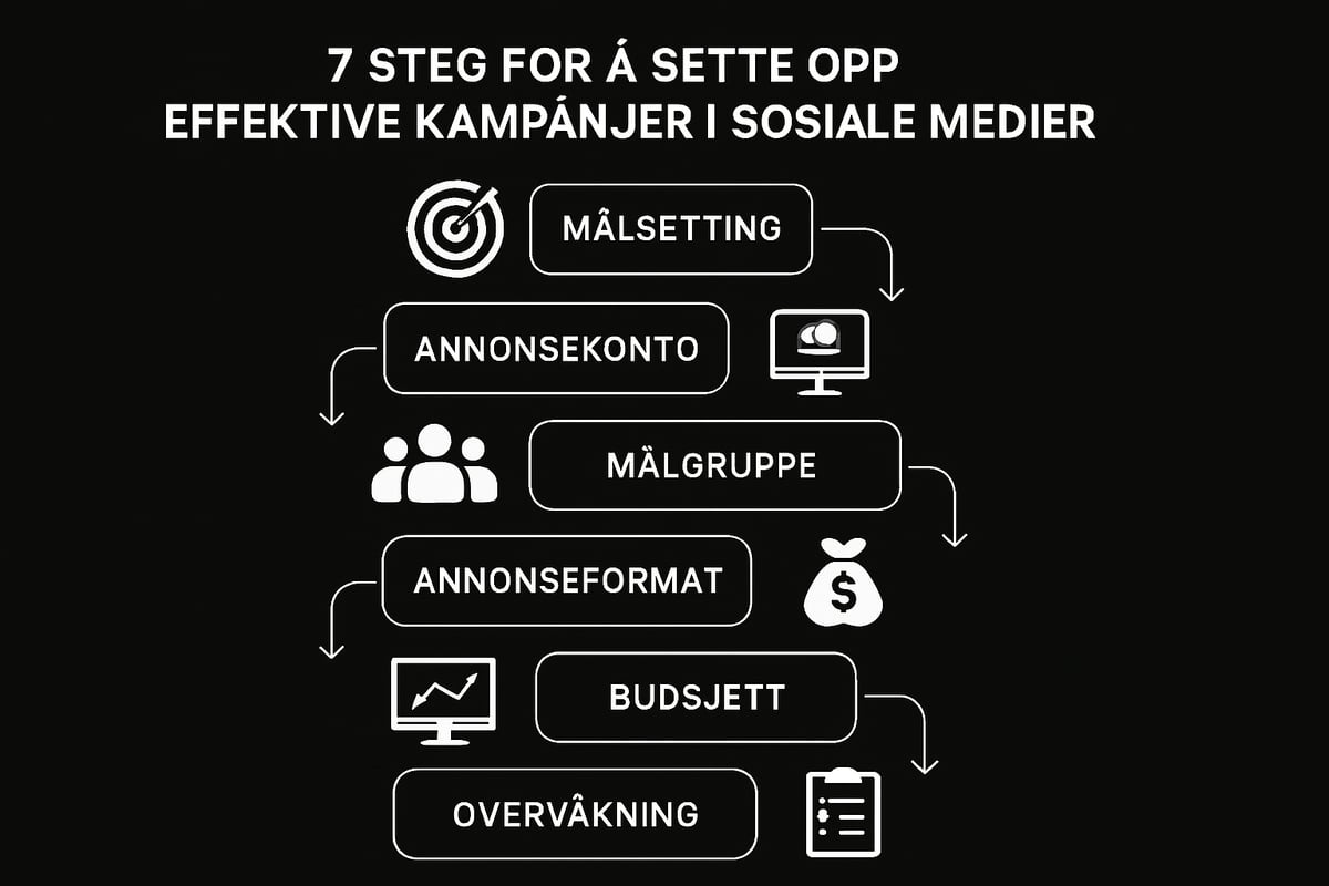 Steg-for-steg: Slik setter du opp effektive kampanjer i sosiale medier